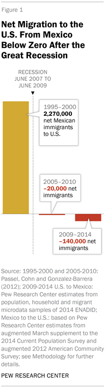 PH_2015-11-19_mexican-immigration-01